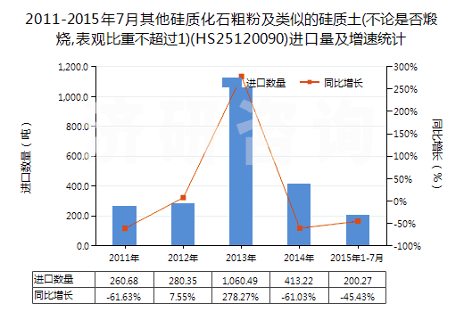 2011-2015年7月其他硅質(zhì)化石粗粉及類(lèi)似的硅質(zhì)土(不論是否煅燒,表觀比重不超過(guò)1)(HS25120090)進(jìn)口量及增速統(tǒng)計(jì)